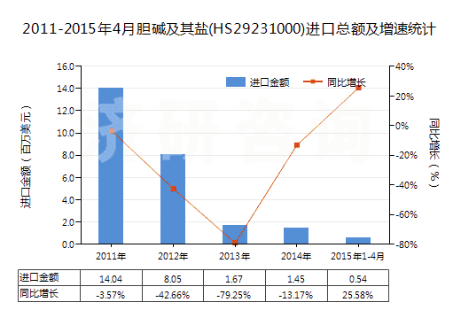2011-2015年4月膽堿及其鹽(HS29231000)進(jìn)口總額及增速統(tǒng)計